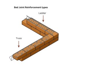 Types of bed joint reinforcement