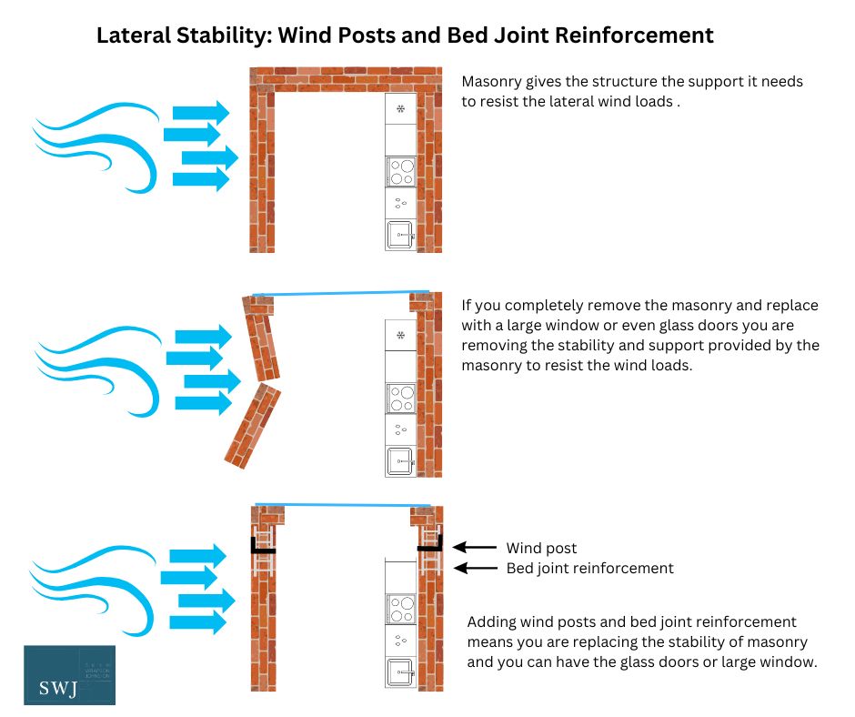 Lateral stability wind posts and bed joint reinforcements