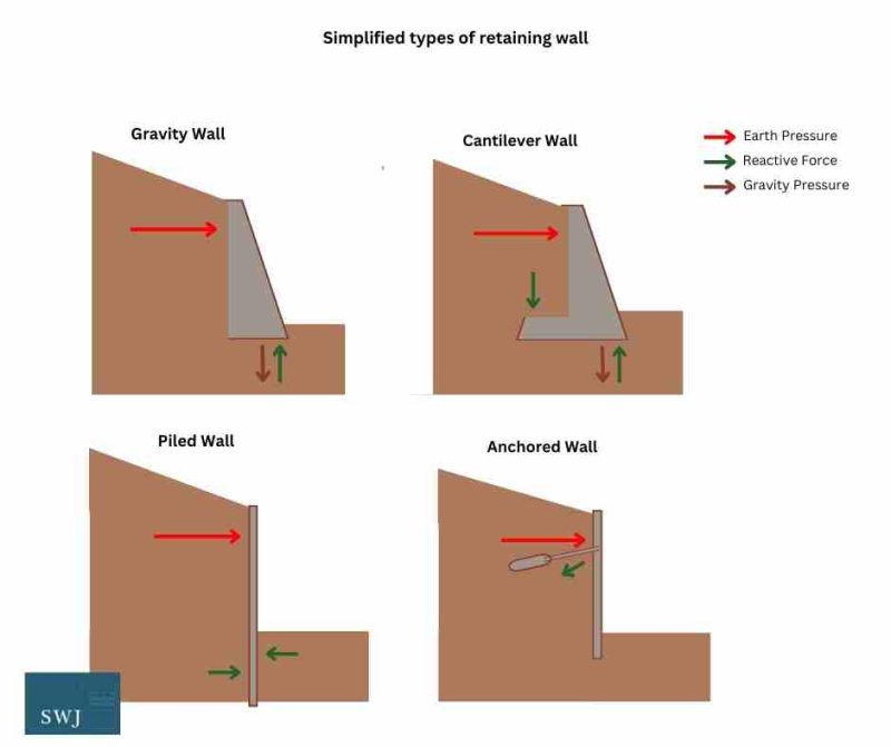 How much room does a retaining wall need? SWJ Consulting