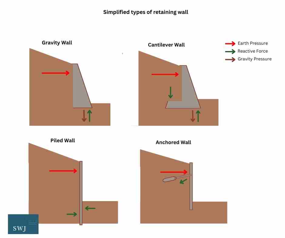 Simplfied types of retaining wall