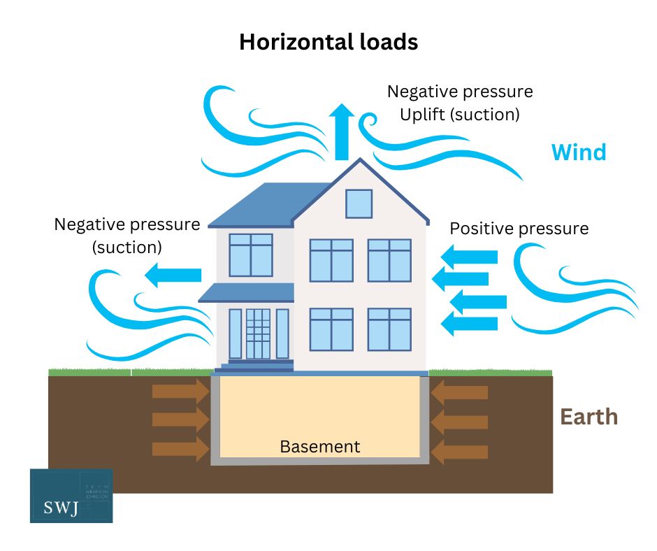 Horizontal loads on residential buildings 