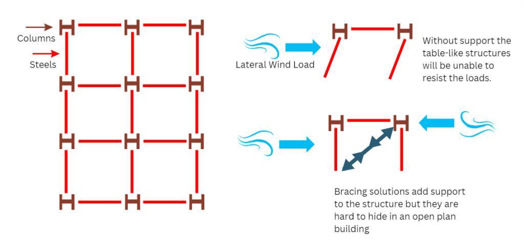 Lateral stability in commercial buildings